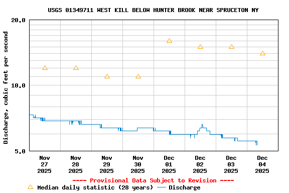 Graph of  Discharge, cubic feet per second