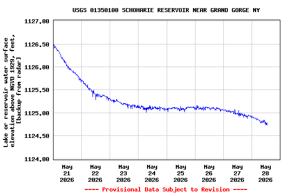 Graph of  Lake or reservoir water surface elevation above NGVD 1929, feet, [backup from radar]