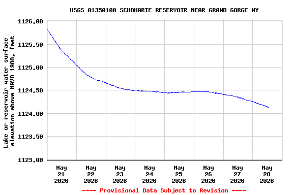 Graph of  Lake or reservoir water surface elevation above NAVD 1988, feet