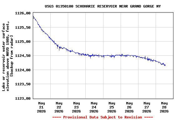 Graph of  Lake or reservoir water surface elevation above NAVD 1988, feet, [backup from radar]