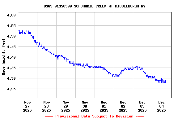 Graph of  Gage height, feet