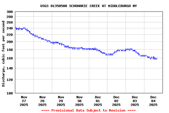 Graph of  Discharge, cubic feet per second