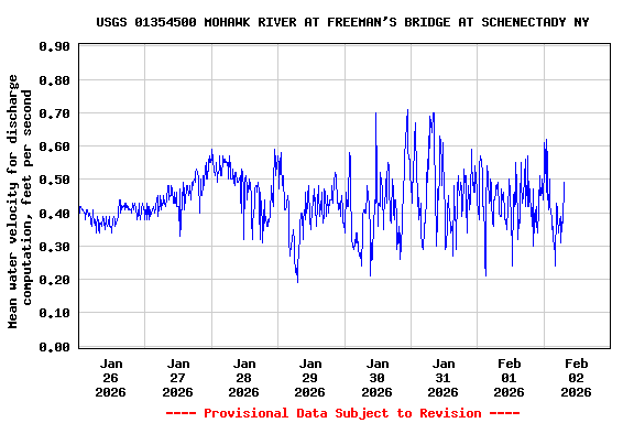 Graph of  Mean water velocity for discharge computation, feet per second