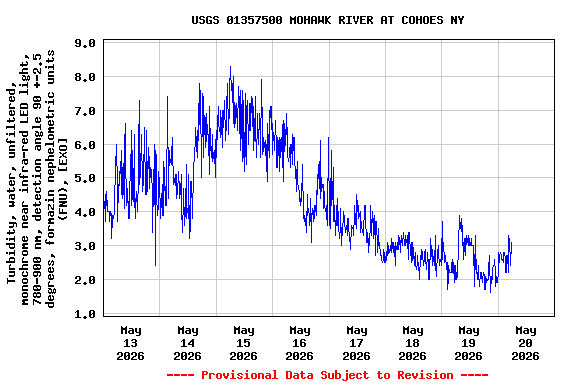 Graph of 