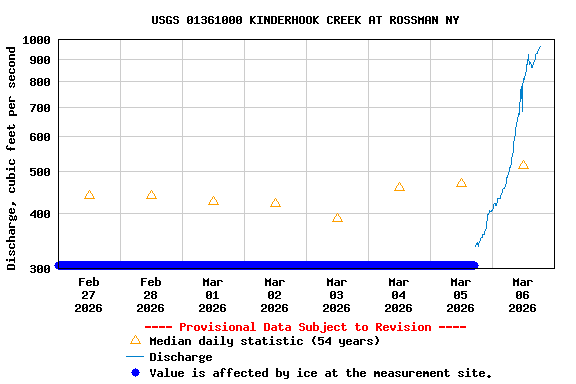 Graph of  Discharge, cubic feet per second