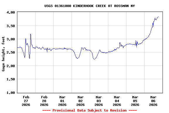 Graph of  Gage height, feet