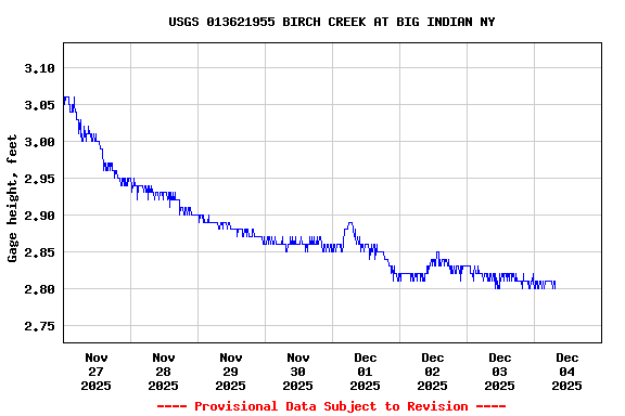 Graph of  Gage height, feet