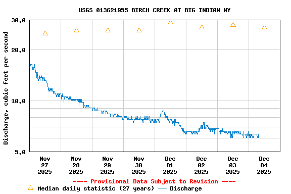 Graph of  Discharge, cubic feet per second
