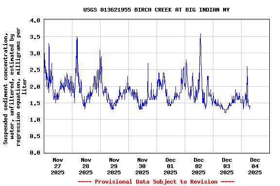 Graph of  Suspended sediment concentration, water, unfiltered, estimated by regression equation, milligrams per liter
