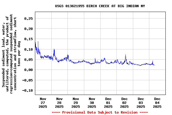 Graph of  Suspended sediment load, water, unfiltered, computed, the product of regression-computed suspended sediment concentration and streamflow, short tons per day
