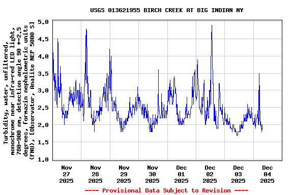 Graph of  Turbidity, water, unfiltered, monochrome near infra-red LED light, 780-900 nm, detection angle 90 +-2.5 degrees, formazin nephelometric units (FNU), [Observator, Analite NEP 5000 S]