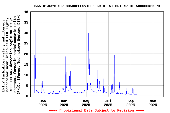 Graph of DAILY Turbidity, water, unfiltered, monochrome near infra-red LED light, 780-900 nm, detection angle 90 +-2.5 degrees, formazin nephelometric units (FNU), [Forest Technology Systems DTS-]