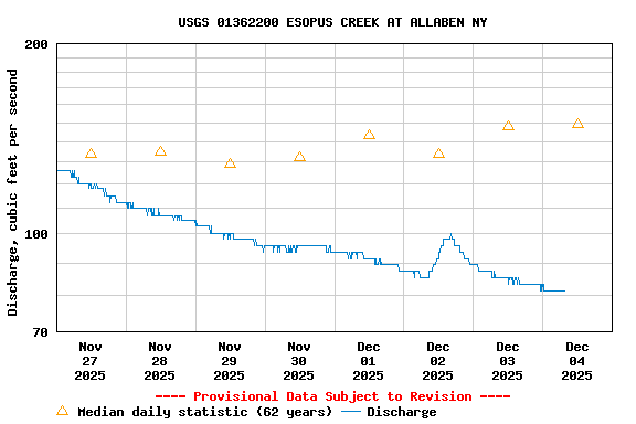 Graph of  Discharge, cubic feet per second