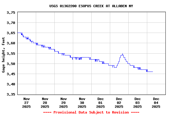 Graph of  Gage height, feet