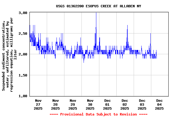 Graph of  Suspended sediment concentration, water, unfiltered, estimated by regression equation, milligrams per liter