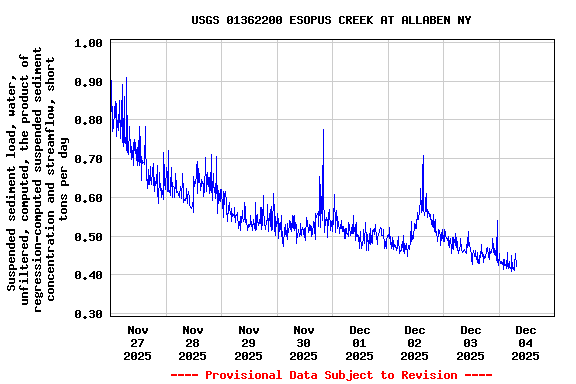 Graph of  Suspended sediment load, water, unfiltered, computed, the product of regression-computed suspended sediment concentration and streamflow, short tons per day