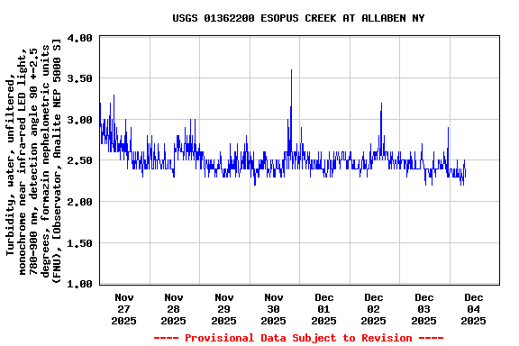 Graph of  Turbidity, water, unfiltered, monochrome near infra-red LED light, 780-900 nm, detection angle 90 +-2.5 degrees, formazin nephelometric units (FNU), [Observator, Analite NEP 5000 S]