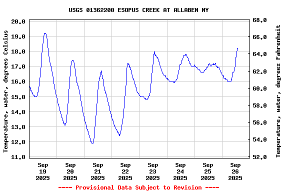 Graph of  Temperature, water, degrees Celsius