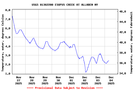Graph of  Temperature, water, degrees Celsius