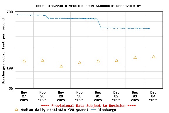 Graph of  Discharge, cubic feet per second