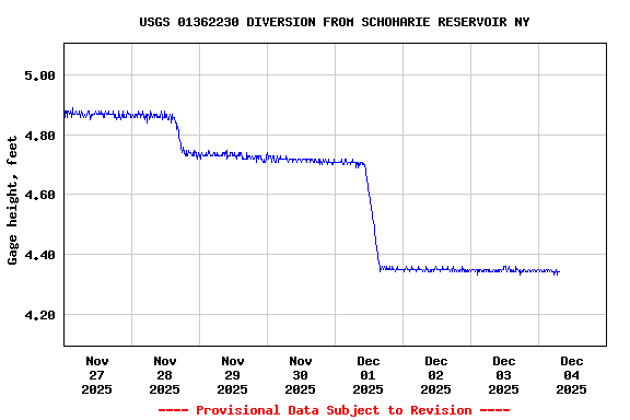 Graph of  Gage height, feet