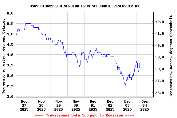 Graph of  Temperature, water, degrees Celsius