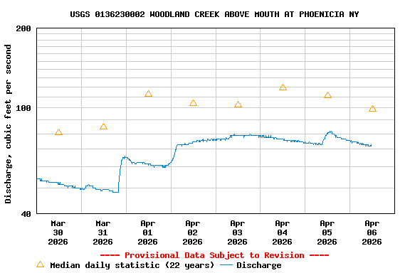 Graph of  Discharge, cubic feet per second
