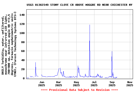 Graph of DAILY Turbidity, water, unfiltered, monochrome near infra-red LED light, 780-900 nm, detection angle 90 +-2.5 degrees, formazin nephelometric units (FNU), [Forest Technology Systems DTS-]