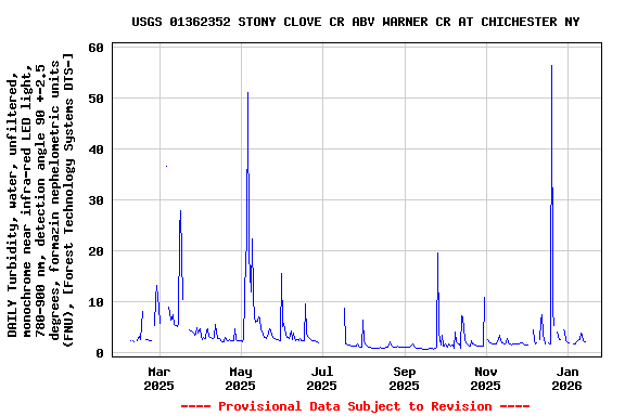 Graph of DAILY Turbidity, water, unfiltered, monochrome near infra-red LED light, 780-900 nm, detection angle 90 +-2.5 degrees, formazin nephelometric units (FNU), [Forest Technology Systems DTS-]