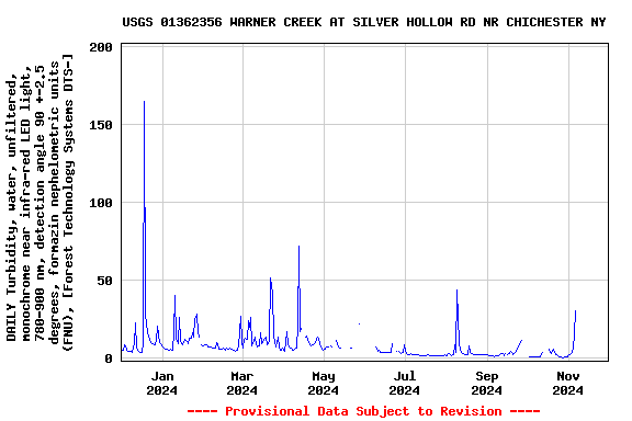 Graph of DAILY Turbidity, water, unfiltered, monochrome near infra-red LED light, 780-900 nm, detection angle 90 +-2.5 degrees, formazin nephelometric units (FNU), [Forest Technology Systems DTS-]