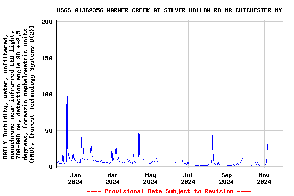 Graph of DAILY Turbidity, water, unfiltered, monochrome near infra-red LED light, 780-900 nm, detection angle 90 +-2.5 degrees, formazin nephelometric units (FNU), [Forest Technology Systems D(2)]