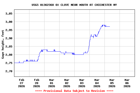 Graph of  Gage height, feet