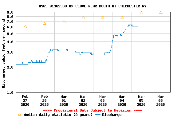Graph of  Discharge, cubic feet per second