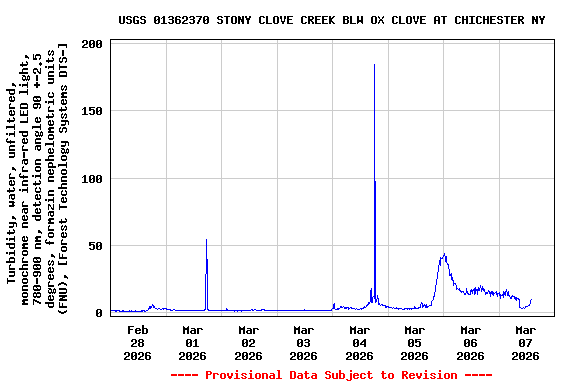 Graph of  Turbidity, water, unfiltered, monochrome near infra-red LED light, 780-900 nm, detection angle 90 +-2.5 degrees, formazin nephelometric units (FNU), [Forest Technology Systems DTS-]