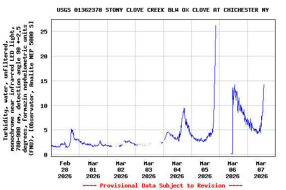 Graph of  Turbidity, water, unfiltered, monochrome near infra-red LED light, 780-900 nm, detection angle 90 +-2.5 degrees, formazin nephelometric units (FNU), [Observator, Analite NEP 5000 S]