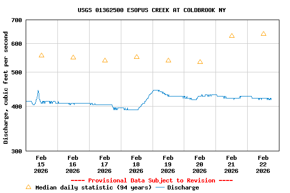 Graph of  Discharge, cubic feet per second