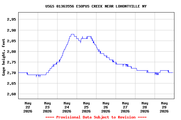Graph of  Gage height, feet