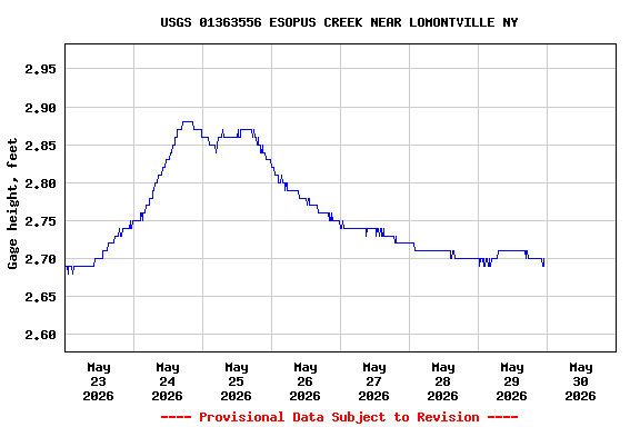 Graph of  Gage height, feet