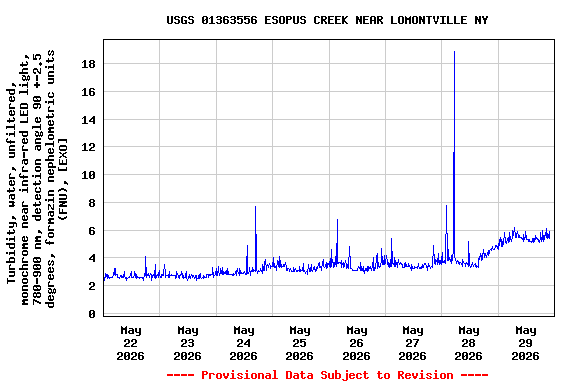 Graph of  Turbidity, water, unfiltered, monochrome near infra-red LED light, 780-900 nm, detection angle 90 +-2.5 degrees, formazin nephelometric units (FNU), [EXO]