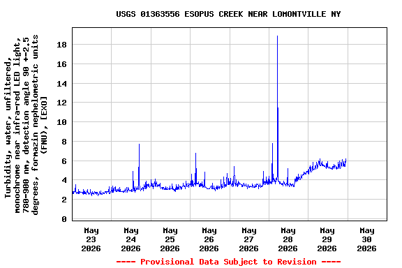 Graph of  Turbidity, water, unfiltered, monochrome near infra-red LED light, 780-900 nm, detection angle 90 +-2.5 degrees, formazin nephelometric units (FNU), [EXO]