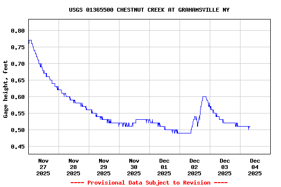 Graph of  Gage height, feet