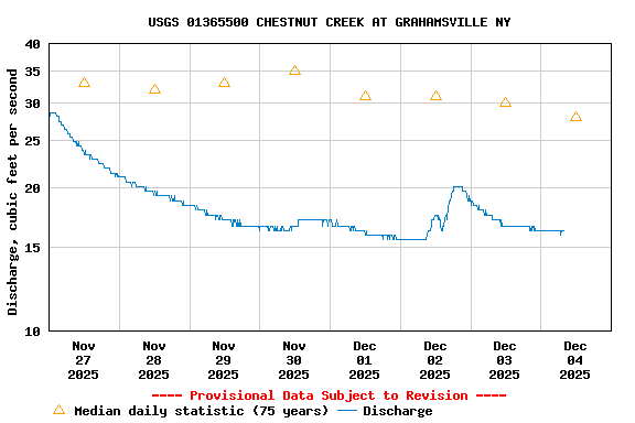 Graph of  Discharge, cubic feet per second
