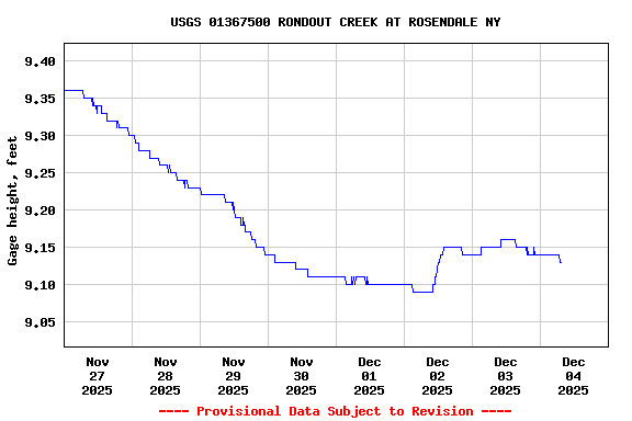 Graph of  Gage height, feet