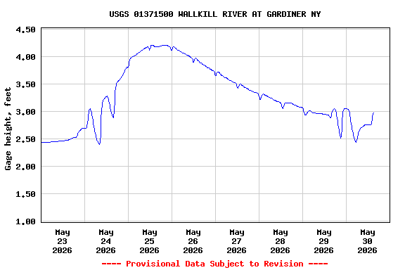 Graph of  Gage height, feet