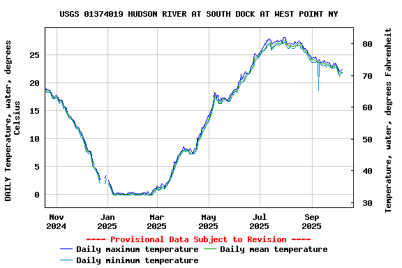 Graph of DAILY Temperature, water, degrees Celsius