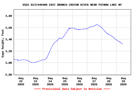 Graph of  Gage height, feet