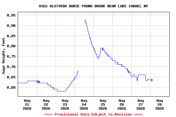Graph of  Gage height, feet