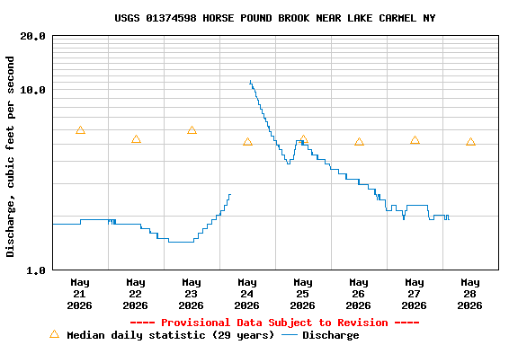 Graph of  Discharge, cubic feet per second