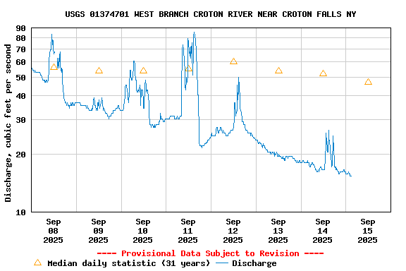Graph of  Discharge, cubic feet per second