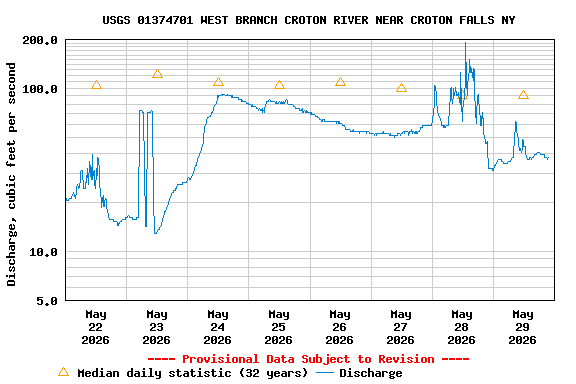 Graph of  Discharge, cubic feet per second